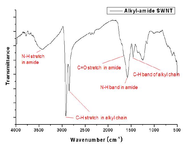 Alkyl-amide CNT의 FT-IR 결과