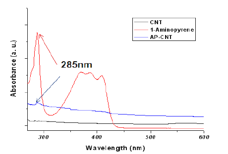1-aminopyrene을 통해 비공유 기능기화된 탄소나노튜브의 UV-Vis spectroscopy 결과
