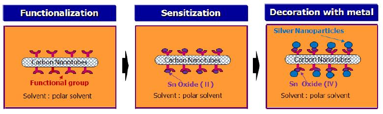 공유 기능기화를 통한 CNT/Ag 나노복합체의 제조 개념도