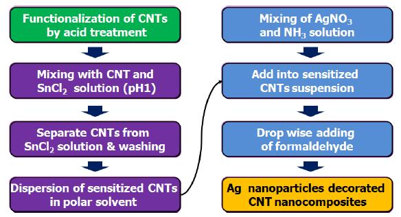 공유 기능기화를 통한 CNT/Ag 나노복합체의 제조 공정 흐름도