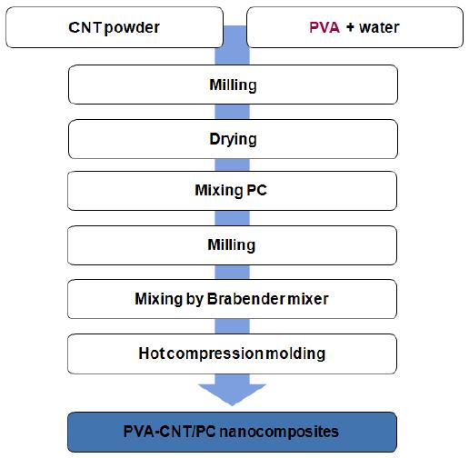 PVA-CNT/PC nanocomposites의 제조 공정도