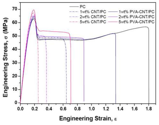PVA-CNT/PC 및 CNT/PC 나노복합체의 응력변형거동
