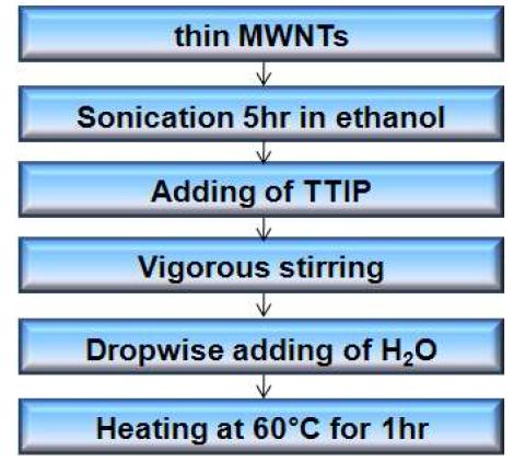 in situ sol-gel 공정을 통한 CNT/TiOx 나노복합체의 제조 공정도