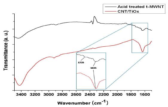 기능기화된 thin MWNT와 CNT/TiOx 나노복합체의 FT-IR 스펙트럼 결과