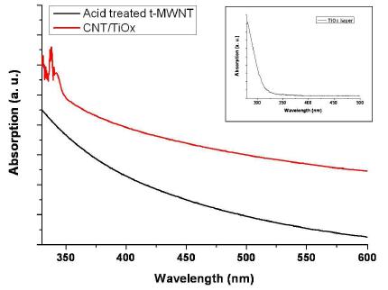 (a) 기능기화된 thin-MWNT, (b) CNT/TiOx 나노복합체의 UV-Vis absorption spectrum