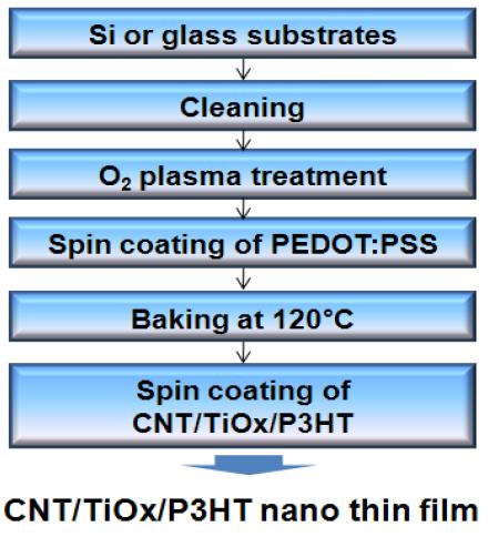 CNT/TiOx/Polymer 나노박막의 제조 공정 개념도