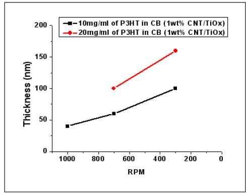 용액의 농도 및 RPM 변화에 따른 CNT/TiOx/Polymer 나노복합체의 두께 변화