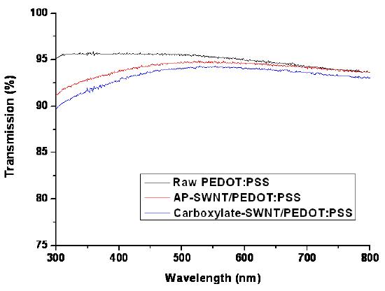Raw PEDOT:PSS와 SWNT/PEDOT:PSS 나노복합체의 광 투과도