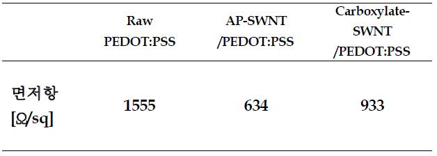 Raw PEDOT:PSS와 SWNT/PEDOT:PSS 나노복합체의 면저항