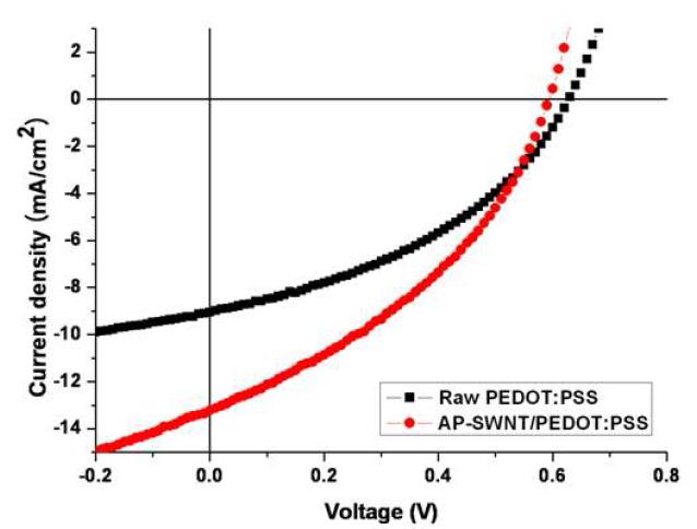 raw PEDOT:PSS 와 AP-SWNT/PEDOT:PSS을 정공전달층으로 활용하여 제작된 유기 태양전지의 전류-전압 곡선