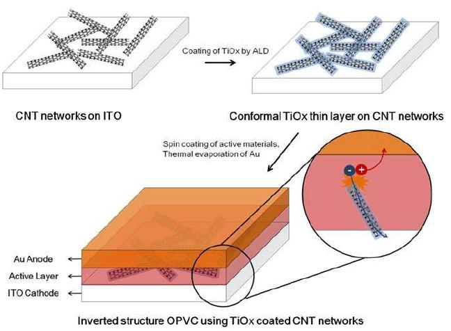 CNT/TiOx 나노복합체 유기 태양전지 전자전달층 활용 연구의 공정 개념도 및 유기 태양전지 구조