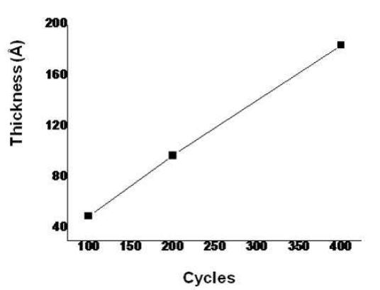Cycle 수에 따른 TiOx 층의 증착 두께 변화