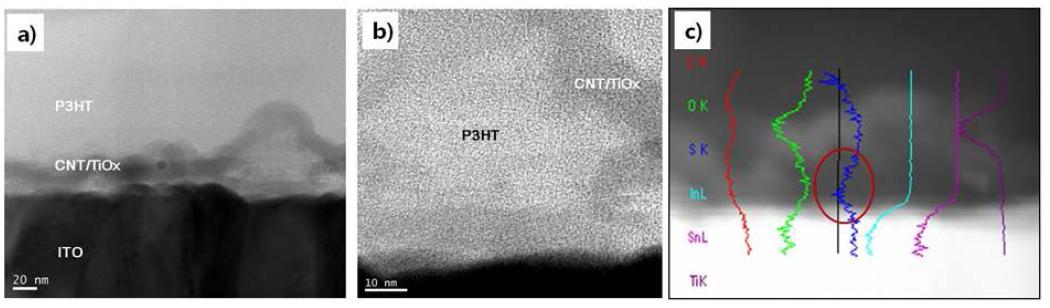 Cross sectional TEM image (a) TiOx coated CNT networks, (b) their higher magnification images and (c) EDS line spectrum images in inverted structure OPVCs
