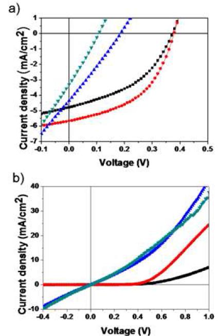 CNT/TiOx 나노복합체를 전자전달층으로 활용하여 제조된 유기 태양전지의 전류-전압 곡선