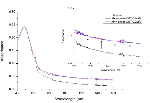 탄소나노튜브에 의한 광흡수 증가 UV-Vis absorption spectra 결과