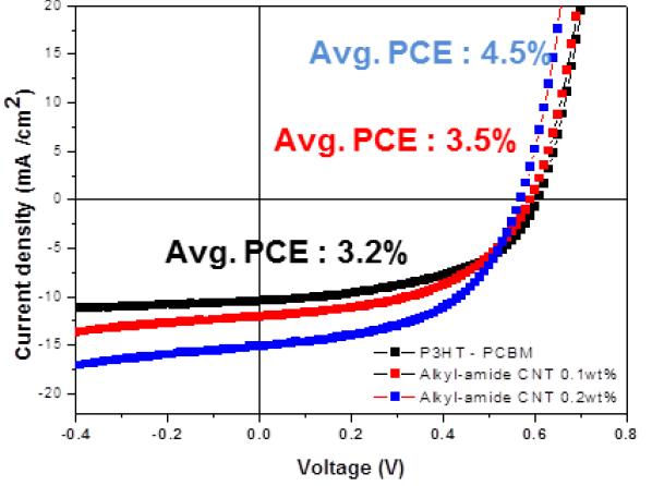 Alkyl-amide CNT/(P3HT:PCBM) 나노복합체를 광활성층으로 활용하여 제조된 유기 태양전지의 전류-전압곡선
