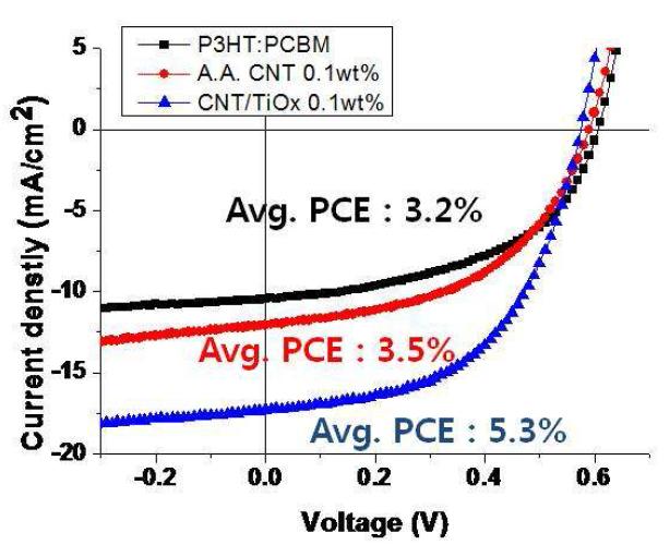 Carboxylate-CNT/TiOx/(P3HT:PCBM) 나노복합체를 유기 태양전지에 광활성층으로 활용하여 제조된 태양전지의 전류-전압 곡선
