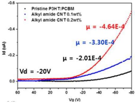 Alkyl-amide CNT/(P3HT:PCBM) 나노복합체로 제조된 OTFT의 transfer 곡선