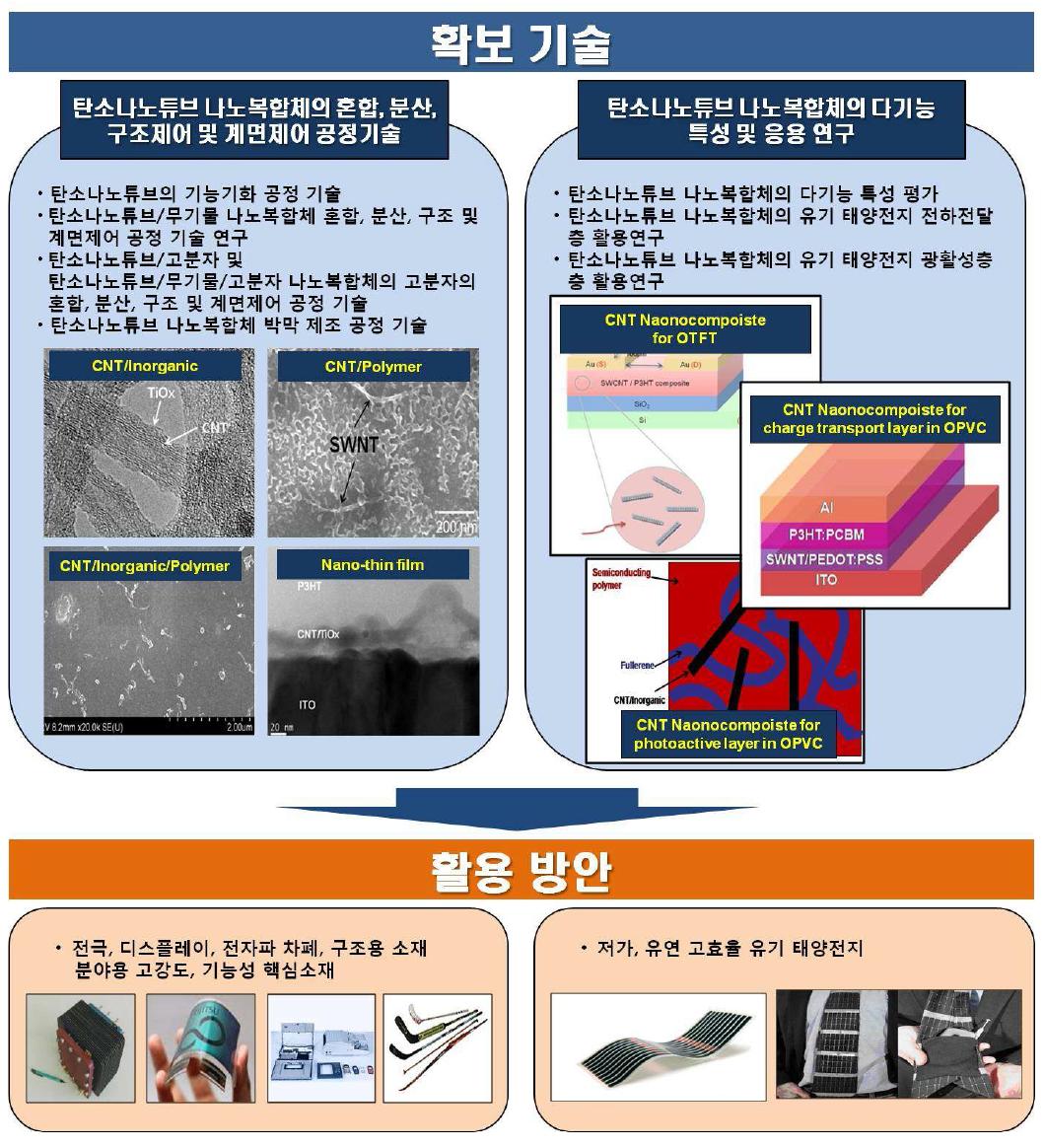 본 연구개발을 통해 확보된 기술 및 그에 따른 활용 방안