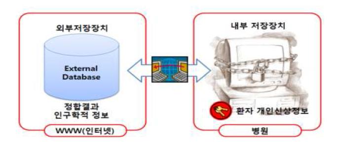 환자 개인 정보 유출 방지를 위한 데이터 분산 저장