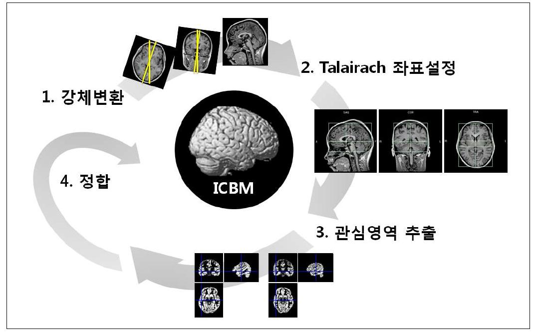 기존 소프트웨어의 정합과정