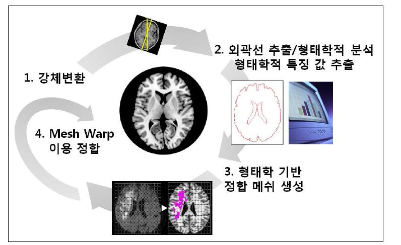 본 연구에서 제안하는 소프트웨어의 정합과정