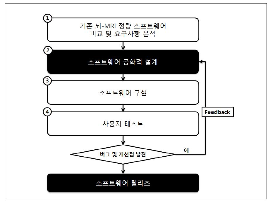 소프트웨어 개발 절차