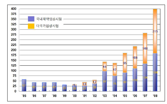 대한민국 임상시험 허가건수 - 자료: KFDA database