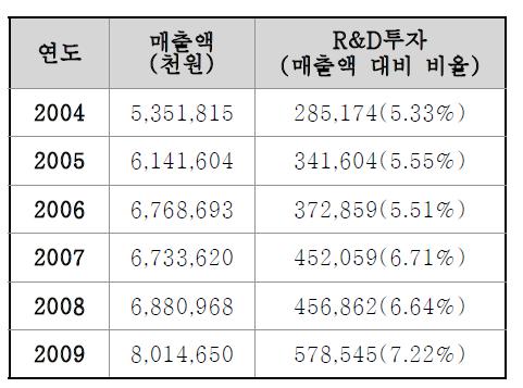 국내 주요 제약기업(26개) R&D 투자실적 -자료 국가임상시험사업단