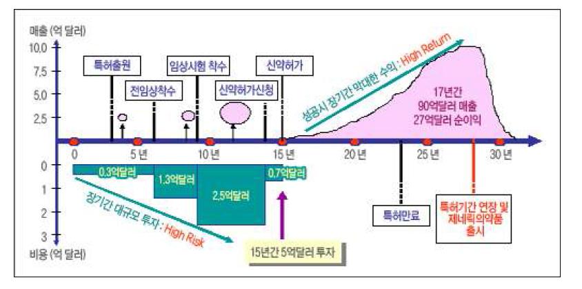 신약연구개발 성공 시 예상 수익구조 - 자료: 한국 신약개발 연구조합