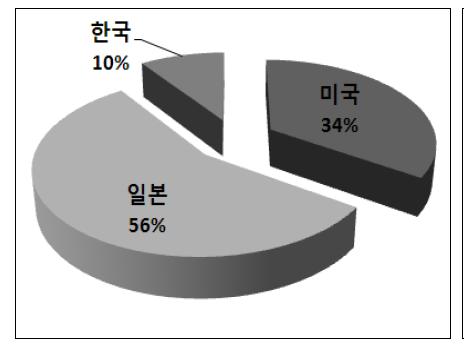 주요 국가별 특허출원 현황