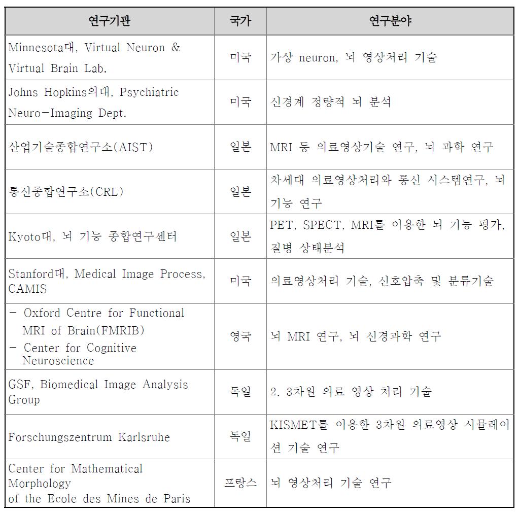 해외 주요국가의 뇌 관련 연구기관 현황