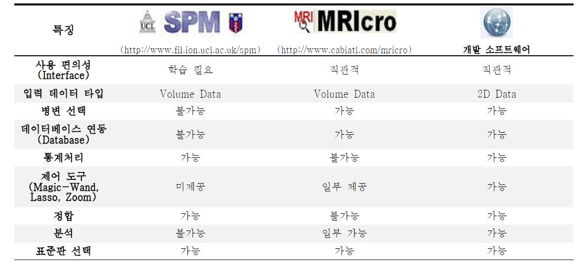 뇌 MRI 정량분석 소프트웨어 비교