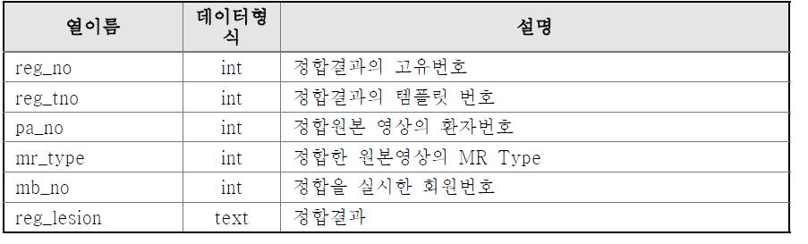 Registration 테이블