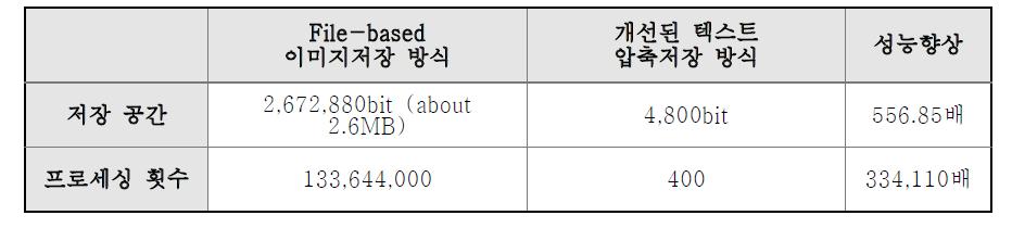 개선된 Text 저장 방식의 용량/속도 개선결과