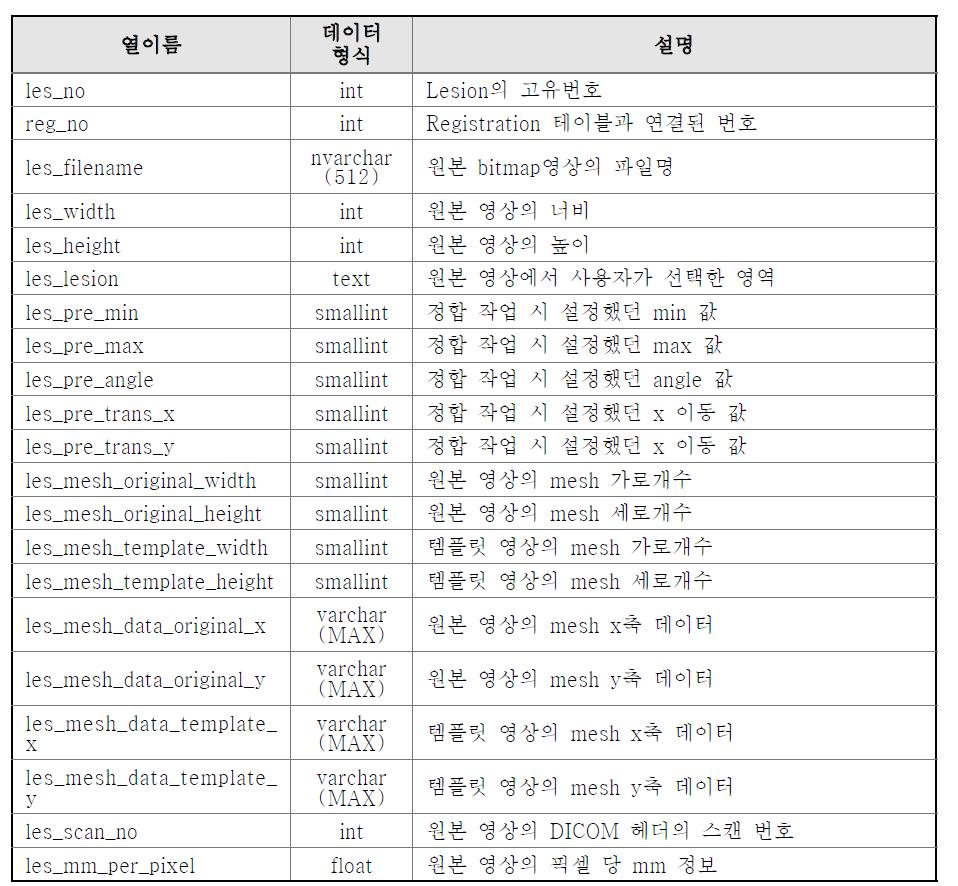 Lesion 테이블