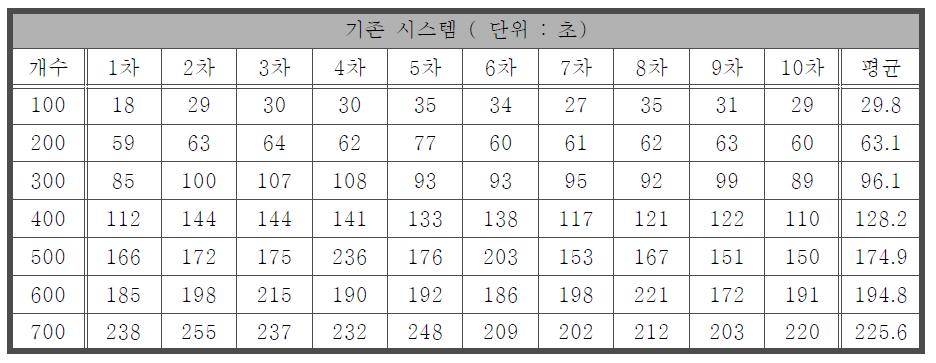 기존 시스템을 사용한 데이터 저장 소요시간