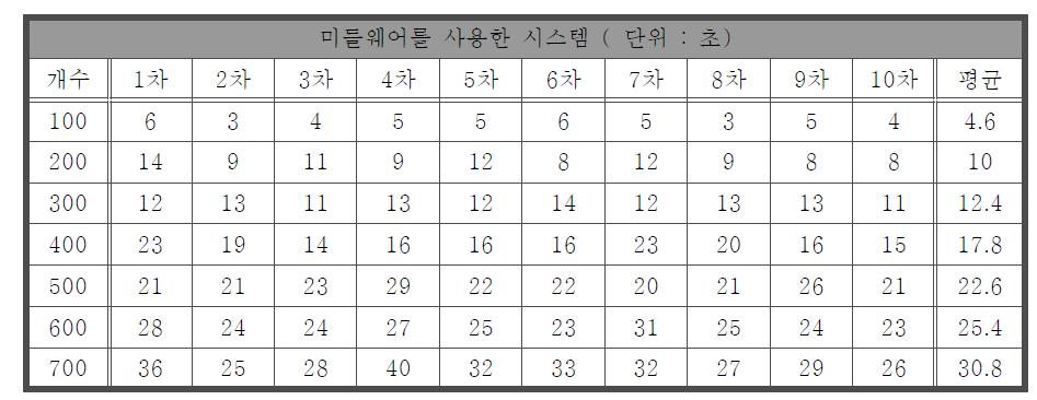 미들웨어를 사용한 데이터 저장 소요시간