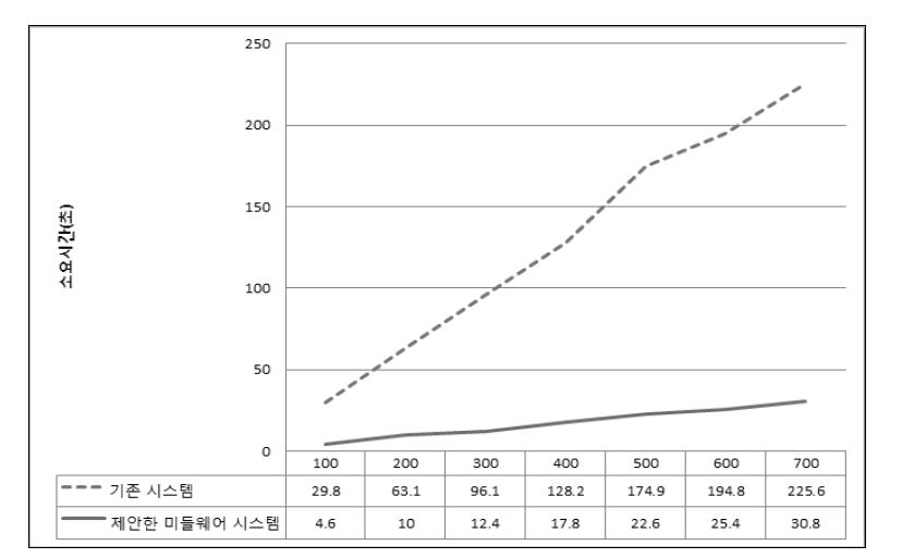 기존 시스템과 미들웨어를 사용한 시스템의 데이터 전송 소요 시간