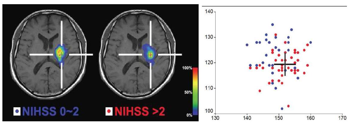 신경손상도가 낮은 군과 높은 군에 대한 확률누적병변 지도와 뇌경색 병변의 중심에 대한 Scatter plot