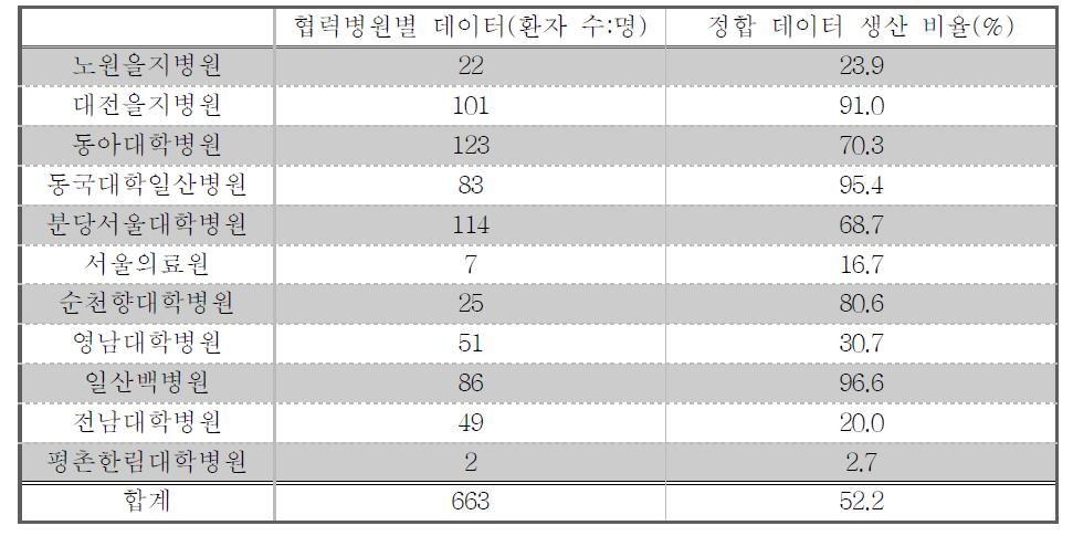 협력 병원별 데이터 수 및 정합 데이터 정합 비율