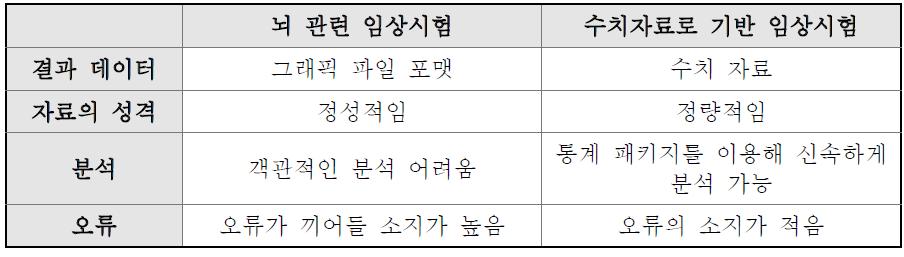 뇌 관련 임상시험과 수치 자료로 기반 임상시험의 특징 비교