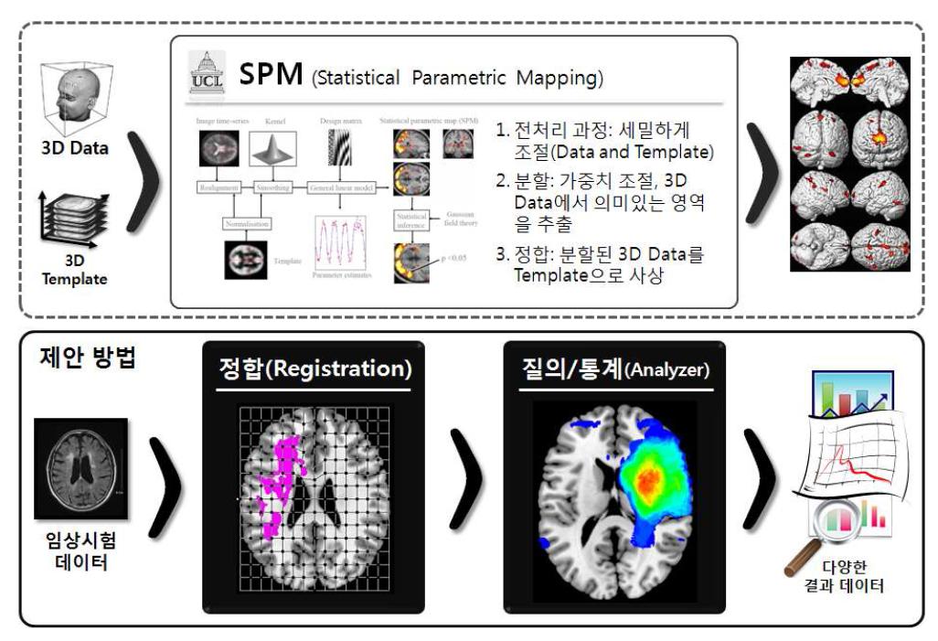 SPM과 본 연구의 제안방법 비교