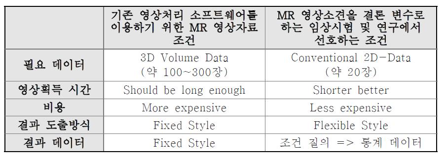 기존 소프트웨어와 임상시험의 요구사항 비교