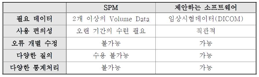 기존 소프트웨어와 제안하는 소프트웨어의 요구사항