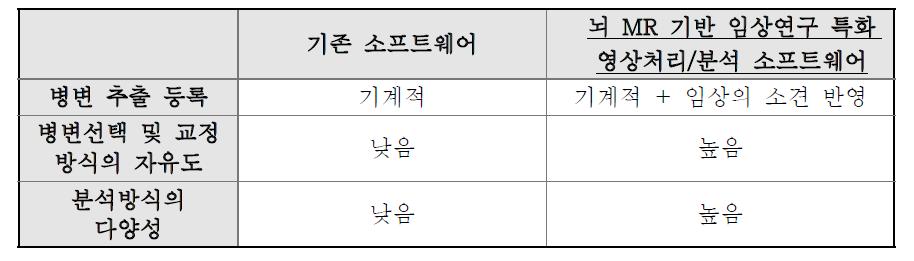 기존 소프트웨어와 뇌-임상연구 특화 소프트웨어의 차이