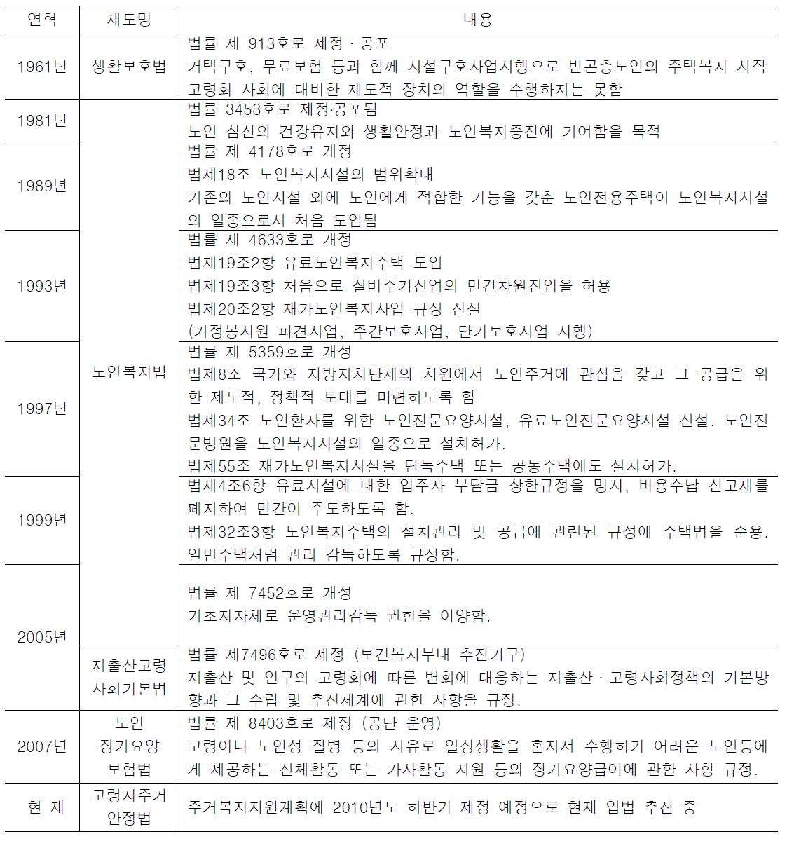 한국의 노인주거 제도