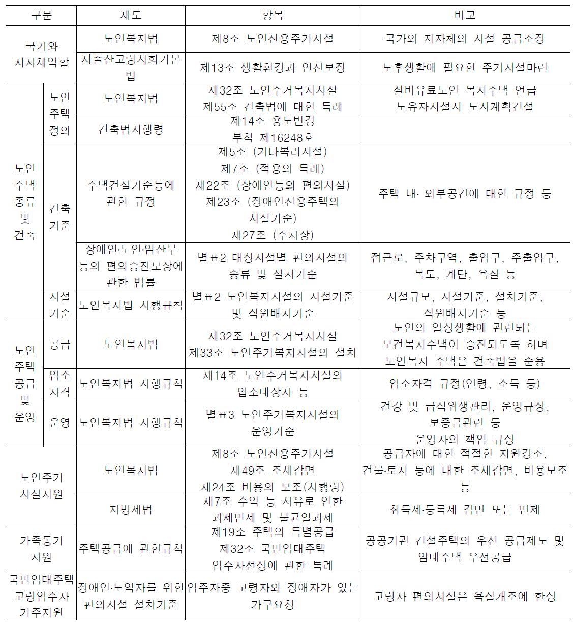 고령자 주거안정법안 공청회자료(국토해양부, 2007)