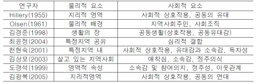 커뮤니티 구성요소