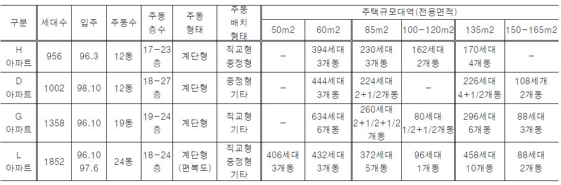 조사대상아파트단지 개요